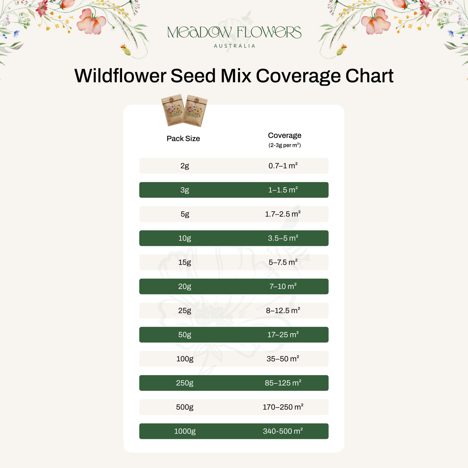 Meadow Flowers Australia wildflower seed mix coverage chart on a white background with floral elements.