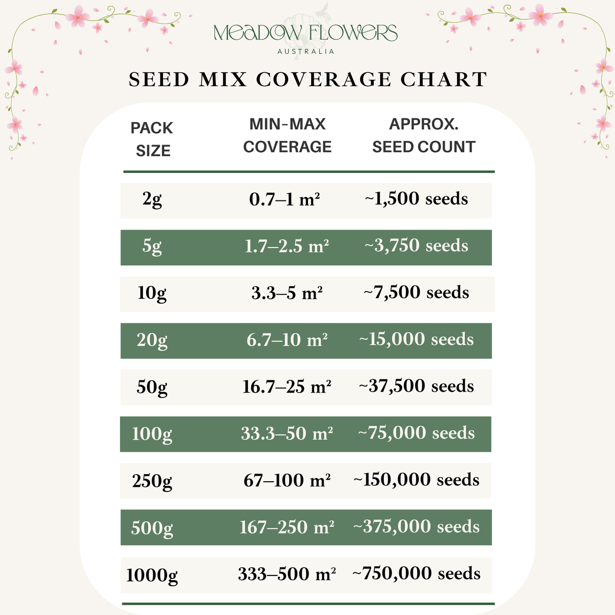 A seed mix coverage chart from Meadow Flowers Australia showing pack sizes from 2g to 1000g, minimum and maximum coverage areas in square meters, and approximate seed counts. The chart is presented on a cream background with a white rounded rectangle and dark green highlighted rows.