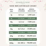 A seed mix coverage chart from Meadow Flowers Australia showing pack sizes from 2g to 1000g, minimum and maximum coverage areas in square meters, and approximate seed counts. The chart is presented on a cream background with a white rounded rectangle and dark green highlighted rows.