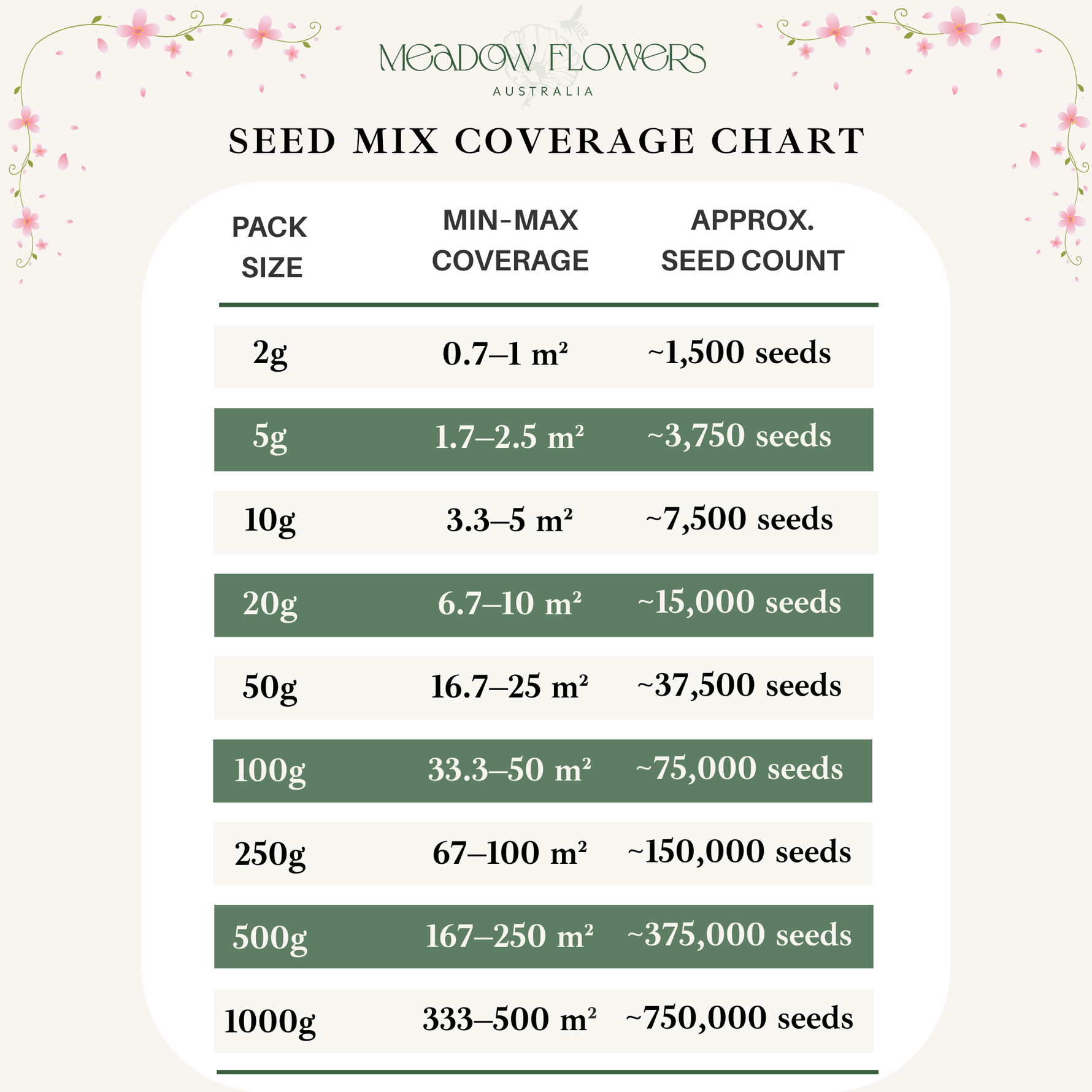A seed mix coverage chart from Meadow Flowers Australia showing pack sizes from 2g to 1000g, minimum and maximum coverage areas in square meters, and approximate seed counts. The chart is presented on a cream background with a white rounded rectangle and dark green highlighted rows.
